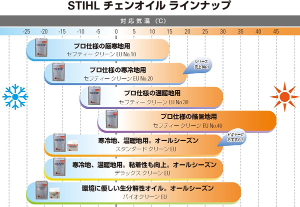 チェンオイルとSTIHL Eマチックシステム – STIHL – スチール 